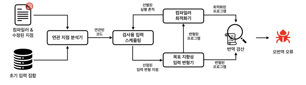 그림 4. Optimization-Directed Compiler Fuzzing for Continuous Translation Validation 논문의 핵심 아이디어. 컴파일러 코드 중 오류 의심 지점만 집중 검사하여 숨은 오류를 빠르게 찾아낸다.