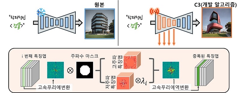 그림 1. 개발팀에서 연구한 방법론 개요. 사전 학습된 생성 모델의 내부 특징맵을 고속푸리에변환을 통해 주파수 영역으로 변환 후, 낮은 주파수 영역의 특징맵을 증폭, 다시 고속푸리에역변환을 통해 특징공간으로 재변환하여 이미지를 생성한다.