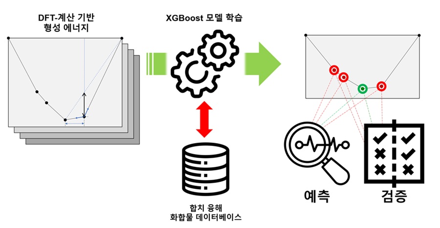 그림 1. 이원계 화합물의 융해 유형 예측 모델 학습 및 평가 과정 개요. 형성에너지 데이터와 융해 반응 데이터를 통합하여 데이터베이스를 구축, 해당 데이터셋을 기반으로 XGBoost 기반 융해 유형 분류 모델을 학습시킴. 학습된 모델을 통해 테스트 세트 내 이원 화합물의 융해 유형을 예측하고, 그 정확도를 평가함. 모델의 추가 검증을 위해 라벨이 없는 데이터의 융해 유형을 예측하고, 이를 기존 실험 데이터와 비교함.