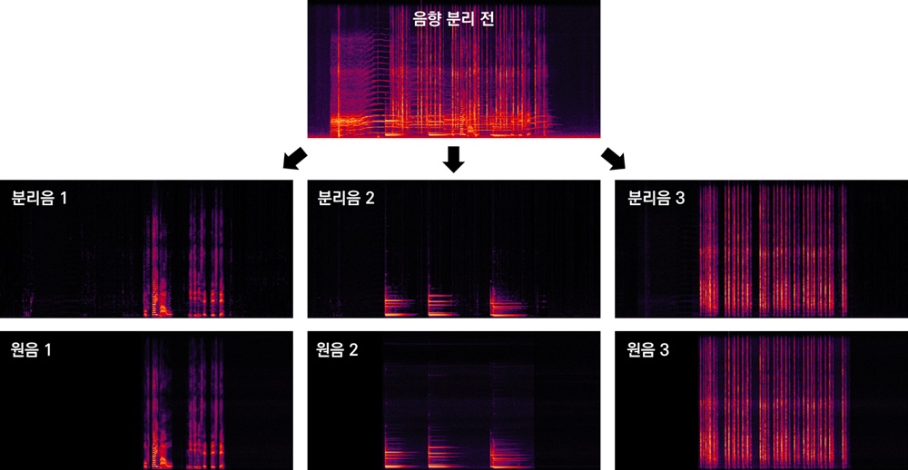 그림 2. 혼합 음원으로부터 분리된 음원들의 시간-주파수 패턴