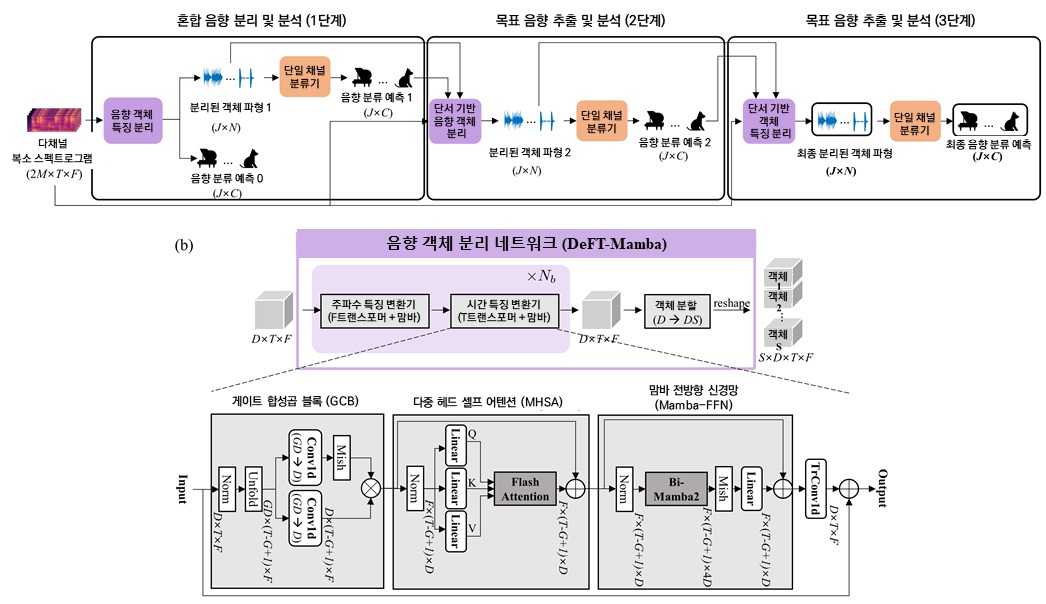 그림 3. 연구진 개발 음향의 분리 및 분류 AI 구조