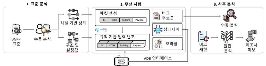 LLFuzz 시스템 구성도