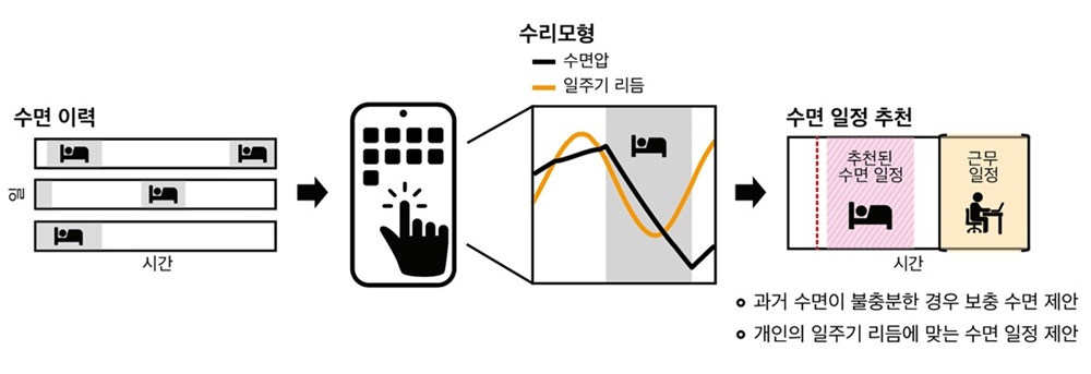 미래형 수면 알고리즘 모식도