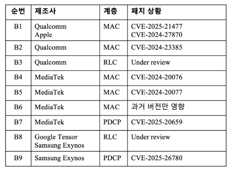 LTE 취약점 요약