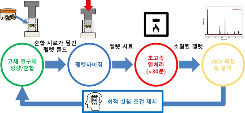 그림 1. 양극 소재 자율 탐색 실험실 개요