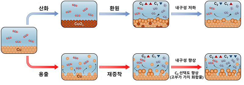 구리촉매 재구성 모식도