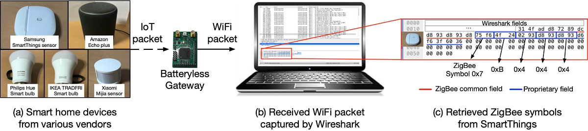 그림 1. 상용 사물인터넷 기기가 송신한 신호가 무전원 게이트웨이(시제품)를 통해 Wi-Fi 네트워크에 연결되는 과정을 보여주는 모식도. 상용 사물인터넷 기기가 송신한 신호가 후방산란 기술을 통해 공중에서 Wi-Fi 신호로 변조되어, Wi-Fi 노트북에서 수신되고, 수신된 Wi-Fi 신호로부터 사물인터넷 기기가 보낸 신호를 그대로 복원해냄으로써, 무전원 사물인터넷 게이트웨이로 동작하는 것을 보여준다.