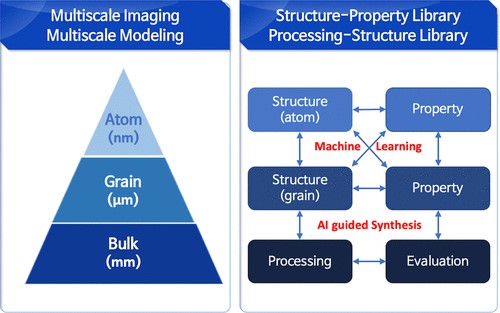 Figure 1. Schematic diagram of the M3I3 Flagship Project. This project aims to achieve the seamless integration of the multiscale “structure–property” and “processing–property” relationships via materials modeling, imaging, and machine learning. With the capability of artificial intelligence (AI)-guided automatic synthesis, M3I3 will provide expedited development of new materials in the near future.