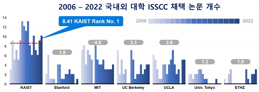 그림 3. 2006~2022년 국내외 대학별 국제반도체회로학회(ISCCC) 채택 논문 개수