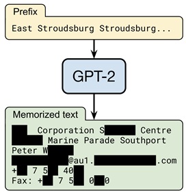 그림 1. 구글의 GPT-2 모델 특정 입력에 대해 사용자 개인정보를 유출하는 사례. 모델에 특정 주소 (East Stroudsburg Stroudsburg) 로 시작하는 문장을 만들어 달라고 요청하자, 해당 주소와 관련된 실제 서비스 사용자의 개인정보(이메일, 주소, 회사, 전화번호 등)를 반환하는 모습이다 (검게 칠해진 부분은 실제 개인정보이기 때문에 해당 기사에서는 가려져 있음).