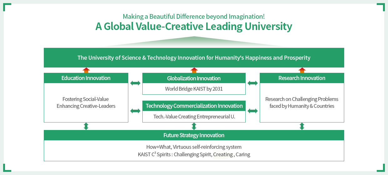 Making a Beautiful Difference beyond Imagination! A Global Value-Creative Leading University : The University of Science & Technology Innovation for Humanity's Happiness and Prosperity / Education Innovation : Fostering Social-Value  Enhancing Creative-Leaders / Globalization Innovation : World Bridge KAIST by 2031 / Technology Commercialization Innovation : Tech.-Value Creating Entrepreneurial U. / Research Innovation : Research on Challenging Problems faced by Humanity & Countries / Future Strategy Innovation : How+What, Virtuous self-reinforcing system, KAIST 3C Spirits : Challenging Spirit, Creativity, Caring